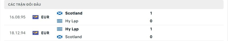 Nhận định Hy Lạp vs Scotland 2h45 21/3 - Nations League 4 Lịch sử chạm trán giữa Hy Lạp vs Scotland