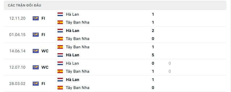 Nhận định Hà Lan vs Tây Ban Nha 2h45 ngày 21/3 - Nations League 4 Lịch sử đối đầu giữa Hà Lan vs Tây Ban Nha trong quá khứ