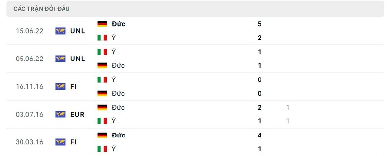 Nhận định Ý vs Đức 2h45 ngày 21/03 - Nations League 4 Lịch sử đối đầu giữa Ý vs Đức trong quá khứ