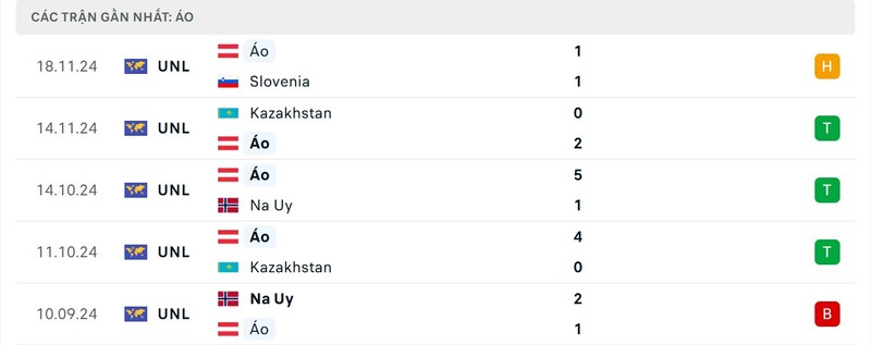 Nhận định Áo vs Serbia 2h45 ngày 21/3 - Nations League 2 Phong độ của Áo