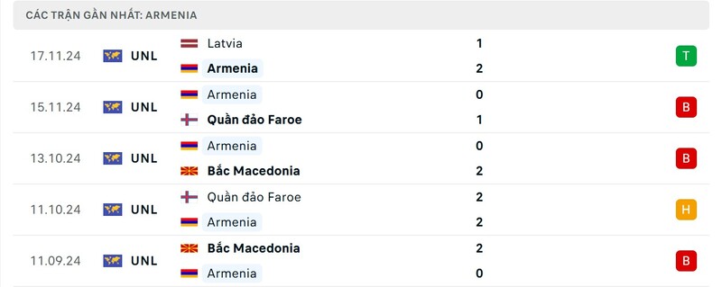 Nhận định Armenia vs Georgia 0h ngày 21/3 - Nations League 2 Phong độ của Armenia