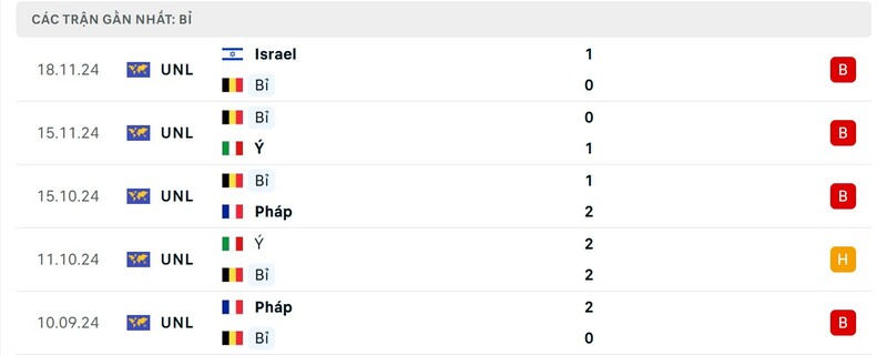 Nhận định Ukraine vs Bỉ 2h45 21/3 - Nations League 3 Phong độ của Bỉ