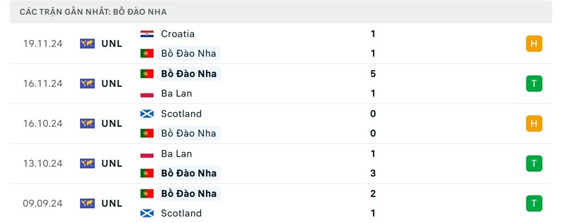 Nhận định Đan Mạch vs Bồ Đào Nha 2h45 - Nations League 3 Phong độ của Bồ Đào Nha