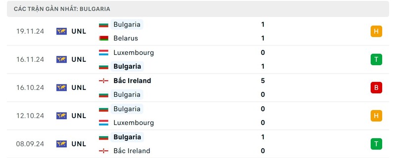 Nhận định Bulgaria vs Ireland 2h45 ngày 21/3 - Nations League 2 Phong độ của Bulgaria
