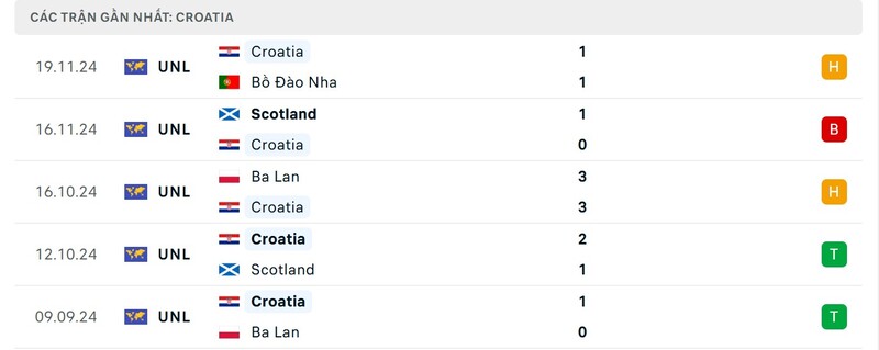 Nhận định Croatia vs Pháp 2h45 ngày 21/3 - Nations League 2 Phong độ của Croatia