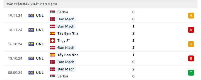 Nhận định Đan Mạch vs Bồ Đào Nha 2h45 - Nations League 2 Phong độ của Đan Mạch