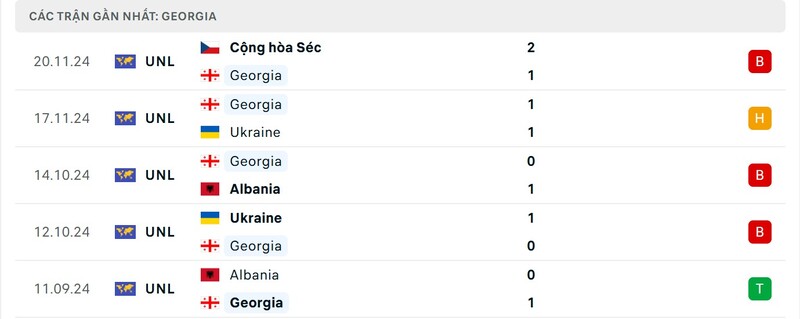 Nhận định Armenia vs Georgia 0h ngày 21/3 - Nations League 3 Phong độ của Georgia