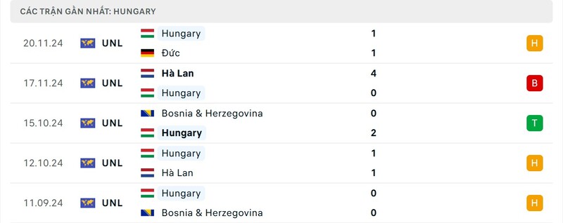Nhận định Thổ Nhĩ Kỳ vs Hungary 0h ngày 21/3 - Nations League 3 Phong độ của Hungary