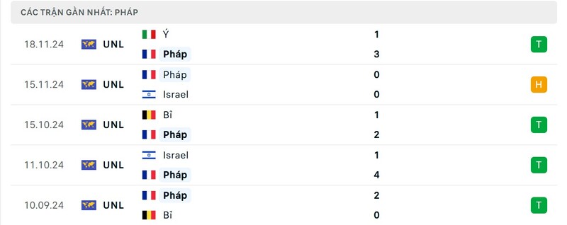 Nhận định Croatia vs Pháp 2h45 ngày 21/3 - Nations League 3 Phong độ của Pháp