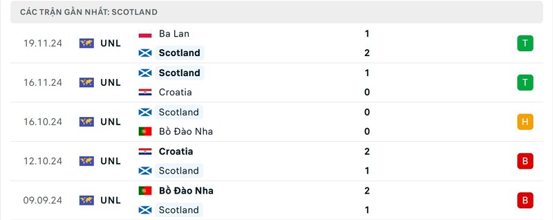 Nhận định Hy Lạp vs Scotland 2h45 21/3 - Nations League 3 Phong độ của Scotland