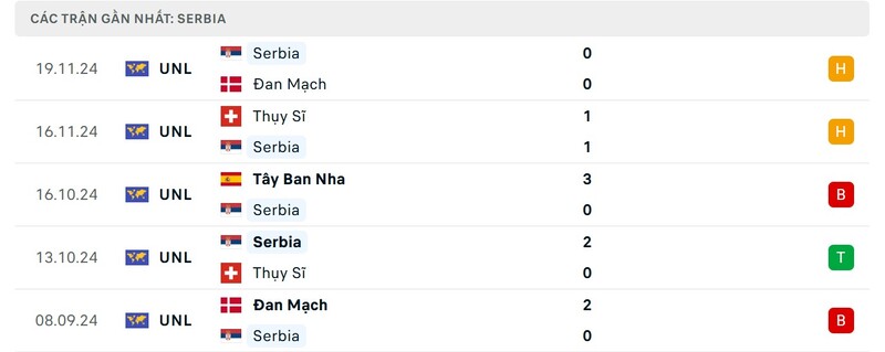 Nhận định Áo vs Serbia 2h45 ngày 21/3 - Nations League 3 Phong độ của Serbia