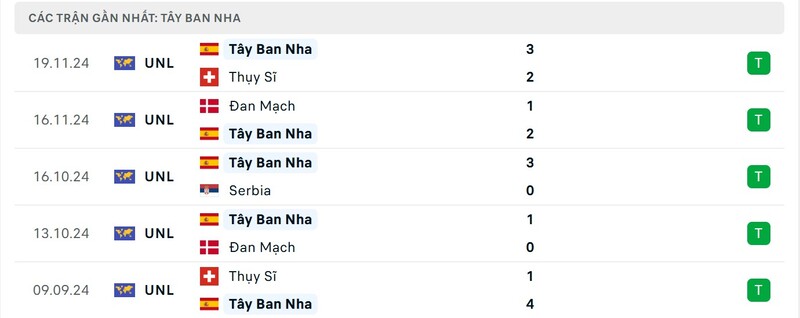 Nhận định Hà Lan vs Tây Ban Nha 2h45 ngày 21/3 - Nations League 3 Phong độ của Tây Ban Nha