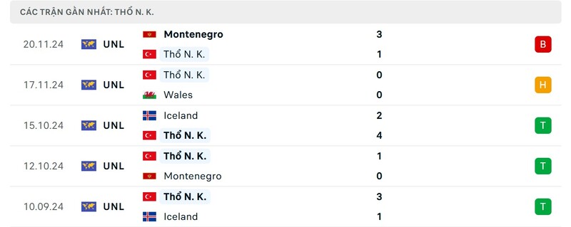 Nhận định Thổ Nhĩ Kỳ vs Hungary 0h ngày 21/3 - Nations League 2 Phong độ của Thổ Nhĩ Kỳ