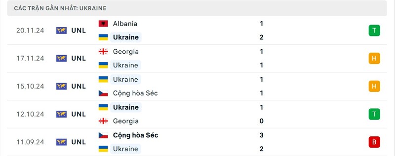 Nhận định Ukraine vs Bỉ 2h45 21/3 - Nations League 2 Phong độ của Ukraine
