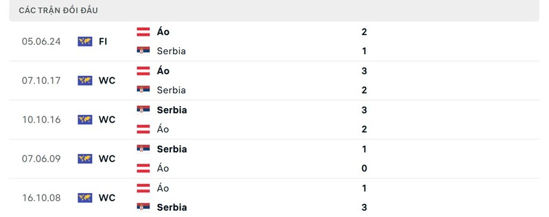 Nhận định Áo vs Serbia 2h45 ngày 21/3 - Nations League 4 Thành tích đối đầu Áo vs Serbia trong quá khứ
