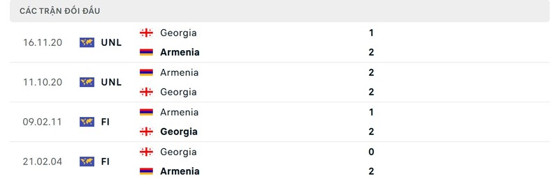 Nhận định Armenia vs Georgia 0h ngày 21/3 - Nations League 4 Thành tích đối đầu Armenia vs Georgia trong quá khứ