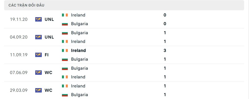Nhận định Bulgaria vs Ireland 2h45 ngày 21/3 - Nations League 4 Thành tích đối đầu Bulgaria vs Ireland trong quá khứ