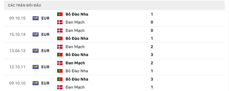 Nhận định Đan Mạch vs Bồ Đào Nha 2h45 - Nations League 4 Thành tích đối đầu Đan Mạch vs Bồ Đào Nha trong quá khứ
